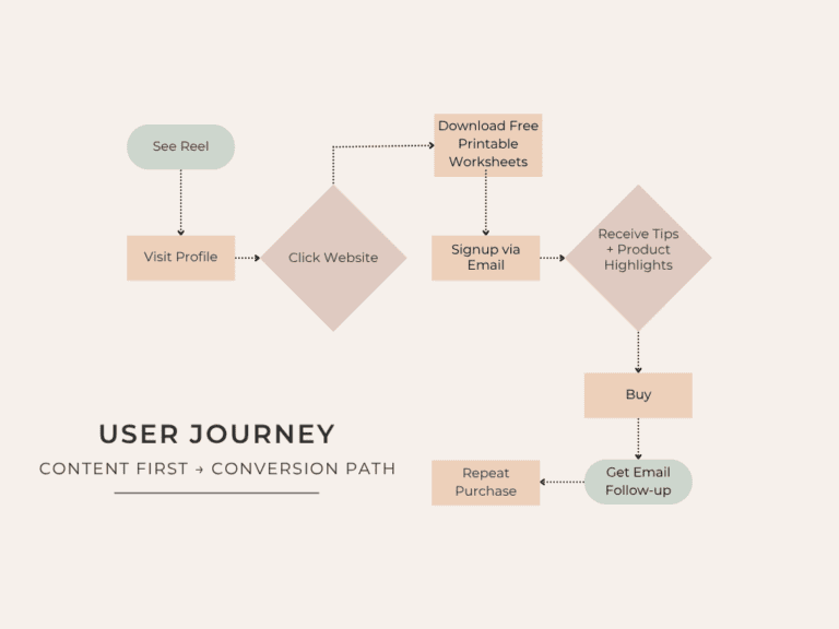 User journey map